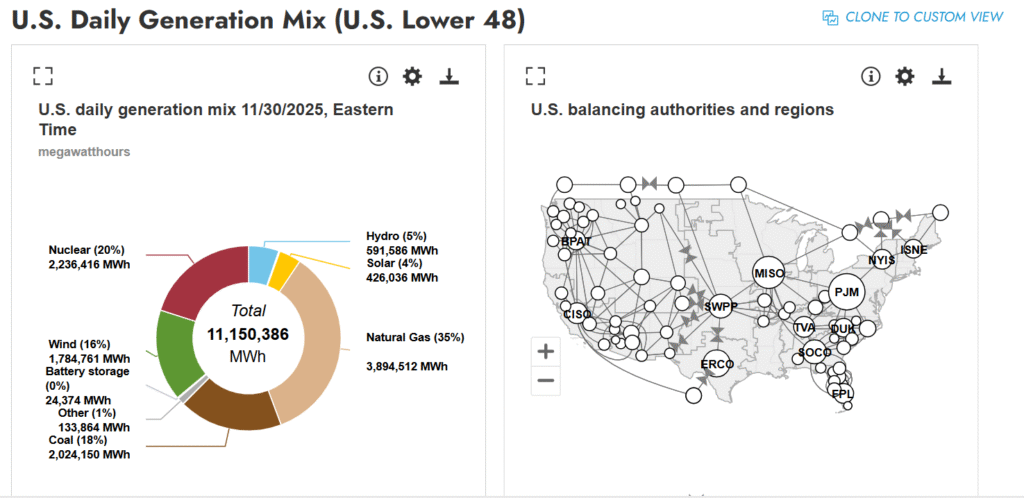 Chart of the electricity energy mix showing the contribution of conventional power plants and renewable sources like wind and solar PV.