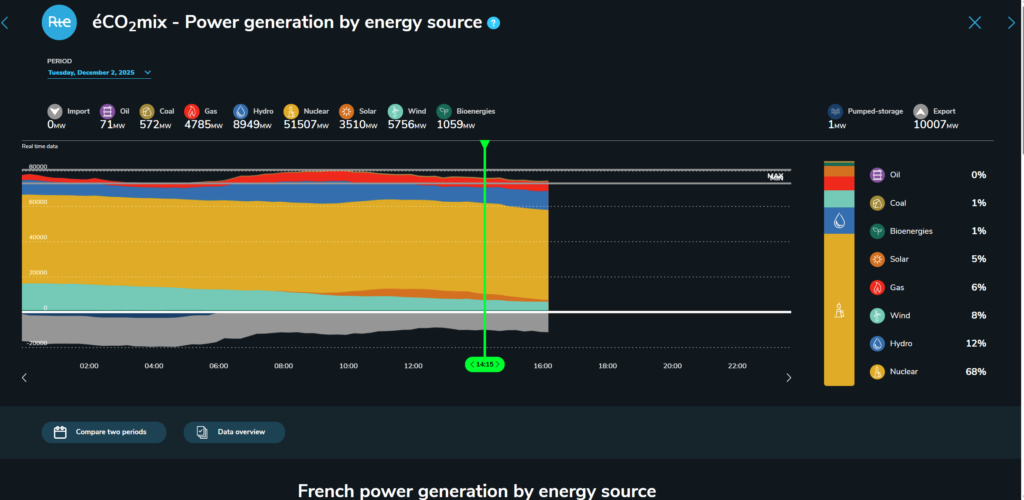 Graphique du mix électrique montrant la part des centrales conventionnelles et des énergies renouvelables, ainsi que l’impact de l’autoconsommation et du stockage d’énergie.