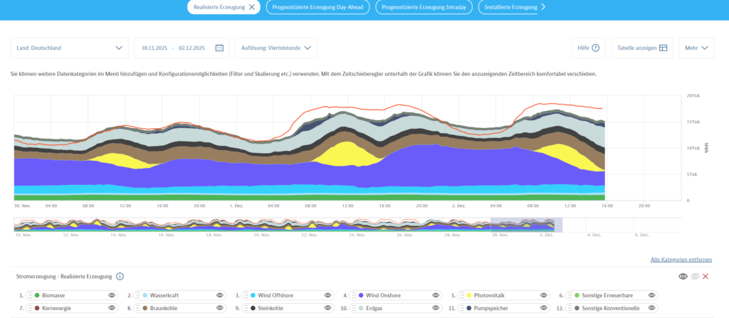 Diagramm des Strommixes, das den Energiemix aus konventionellen Kraftwerken und erneuerbaren Energien sowie den Einfluss von PV-Eigenverbrauch und Speichern zeigt.