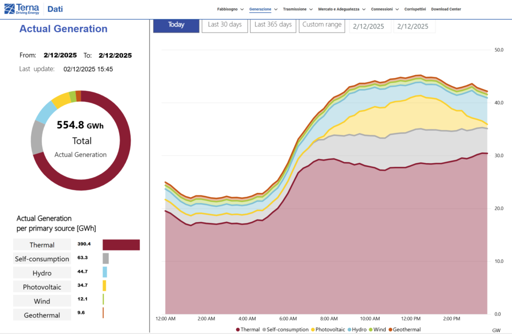 Grafico del mix energetico elettrico che mostra il contributo delle centrali convenzionali e delle fonti rinnovabili, con l’impatto di autoconsumo fotovoltaico e sistemi di accumulo.