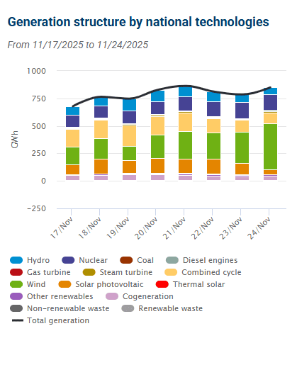 Gráfico del sistema eléctrico que muestra el consumo de energía eléctrica, el equilibrio entre oferta y demanda y el mix energético con renovables y autoconsumo fotovoltaico