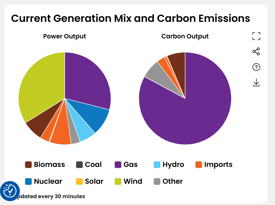 Chart of the electricity energy mix showing the contribution of conventional power plants and renewable sources like wind and solar PV.