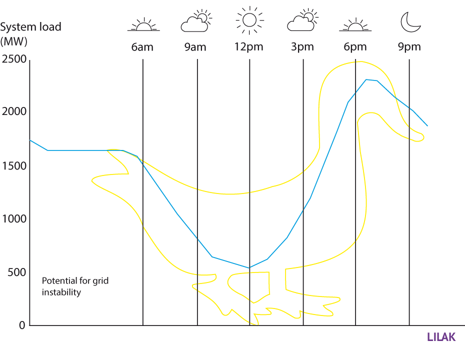 Chart showing the phenomenon known as the “duck curve”, which illustrates the mismatch between electricity demand and electricity generation throughout the day.